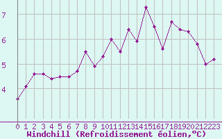 Courbe du refroidissement olien pour Trgueux (22)
