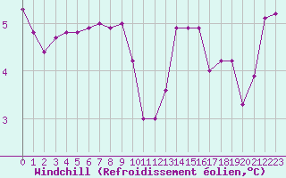 Courbe du refroidissement olien pour Grandfresnoy (60)