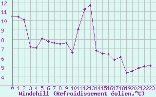 Courbe du refroidissement olien pour Orschwiller (67)