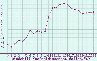 Courbe du refroidissement olien pour Saint-Sorlin-en-Valloire (26)