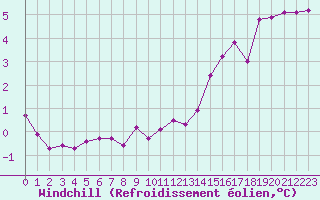 Courbe du refroidissement olien pour Gros-Rderching (57)