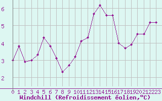 Courbe du refroidissement olien pour Calais / Marck (62)