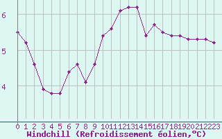 Courbe du refroidissement olien pour Hohrod (68)