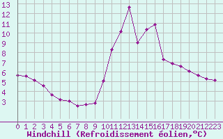 Courbe du refroidissement olien pour Millau (12)