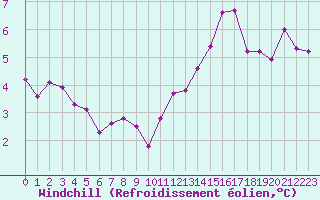 Courbe du refroidissement olien pour Bures-sur-Yvette (91)