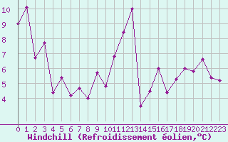 Courbe du refroidissement olien pour Cap Bar (66)