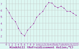 Courbe du refroidissement olien pour Sain-Bel (69)