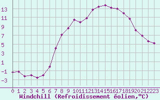 Courbe du refroidissement olien pour Neu Ulrichstein