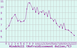 Courbe du refroidissement olien pour Isle Of Man / Ronaldsway Airport