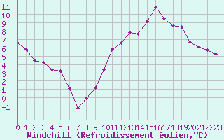 Courbe du refroidissement olien pour Beaucroissant (38)