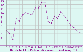 Courbe du refroidissement olien pour Auch (32)