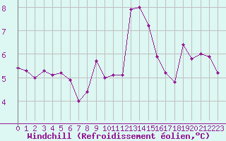 Courbe du refroidissement olien pour Prigueux (24)