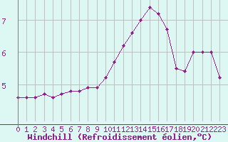 Courbe du refroidissement olien pour Lignerolles (03)