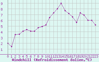 Courbe du refroidissement olien pour Cevio (Sw)