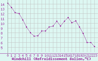 Courbe du refroidissement olien pour Charleroi (Be)