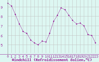 Courbe du refroidissement olien pour Niort (79)