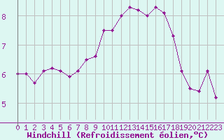 Courbe du refroidissement olien pour Chamonix-Mont-Blanc (74)