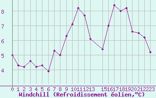 Courbe du refroidissement olien pour Toroe