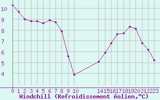 Courbe du refroidissement olien pour Gurande (44)