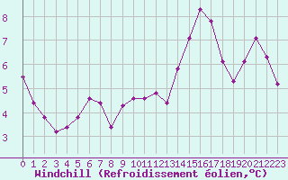 Courbe du refroidissement olien pour Deauville (14)