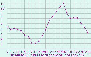 Courbe du refroidissement olien pour Bziers-Centre (34)