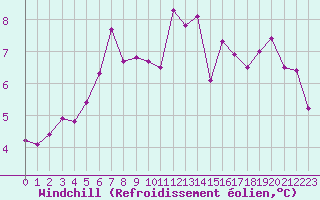 Courbe du refroidissement olien pour Bares