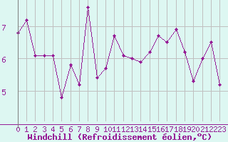 Courbe du refroidissement olien pour Bo I Vesteralen