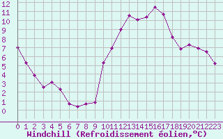 Courbe du refroidissement olien pour Angoulme - Brie Champniers (16)