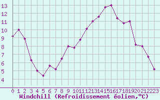 Courbe du refroidissement olien pour Le Puy - Loudes (43)