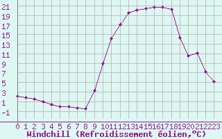 Courbe du refroidissement olien pour Selonnet (04)