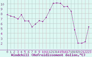 Courbe du refroidissement olien pour Connerr (72)