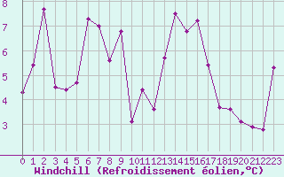 Courbe du refroidissement olien pour Saint-Michel-Mont-Mercure (85)