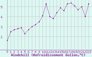 Courbe du refroidissement olien pour Anglars St-Flix(12)