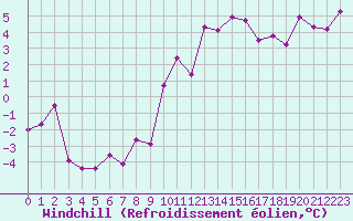 Courbe du refroidissement olien pour Villarzel (Sw)