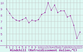 Courbe du refroidissement olien pour Le Havre - Octeville (76)