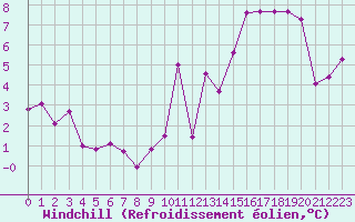 Courbe du refroidissement olien pour Monts-sur-Guesnes (86)