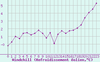 Courbe du refroidissement olien pour Trappes (78)