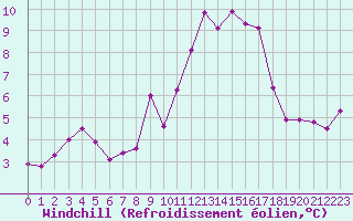 Courbe du refroidissement olien pour Bourg-Saint-Maurice (73)