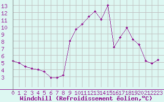 Courbe du refroidissement olien pour Champtercier (04)