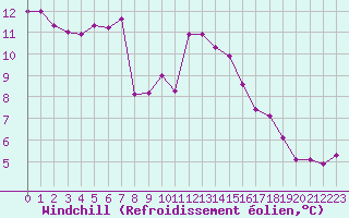 Courbe du refroidissement olien pour Idar-Oberstein