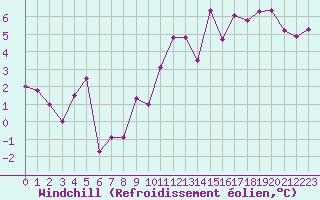 Courbe du refroidissement olien pour Engins (38)