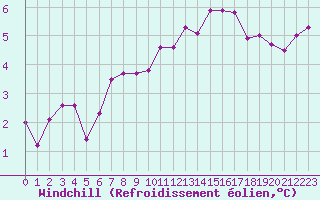 Courbe du refroidissement olien pour Guret Saint-Laurent (23)