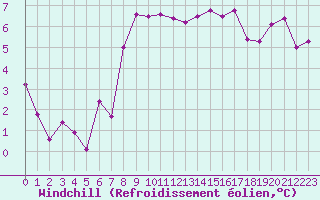 Courbe du refroidissement olien pour Les Charbonnires (Sw)