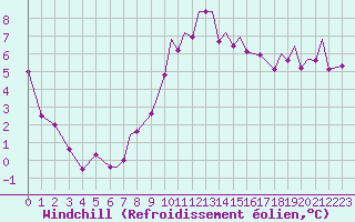 Courbe du refroidissement olien pour Culdrose