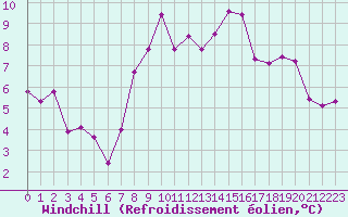 Courbe du refroidissement olien pour Prestwick Rnas