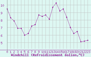 Courbe du refroidissement olien pour Bruxelles (Be)