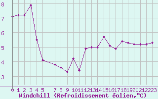 Courbe du refroidissement olien pour Sint Katelijne-waver (Be)