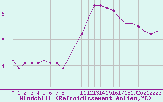 Courbe du refroidissement olien pour Hohrod (68)