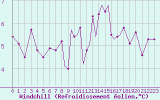 Courbe du refroidissement olien pour Scilly - Saint Mary