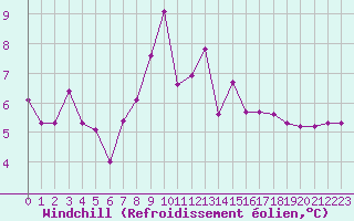 Courbe du refroidissement olien pour Kempten